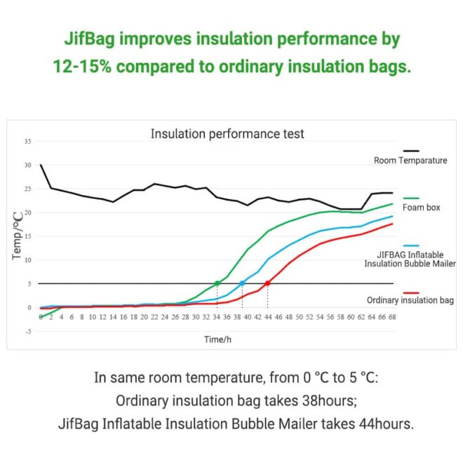JifBag® Inflatable Insulation Bubble Mailer - Image 4